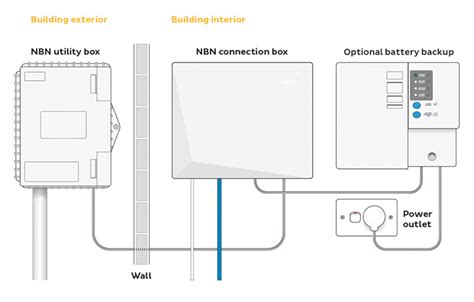 Doing it yourself saves you money. NBN FTTP installation and connection: will you be ready ...