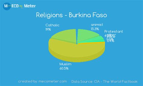 Religions Burkina Faso