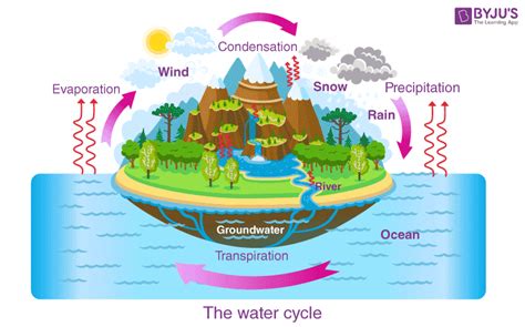 Different Forms Of Water Transformation From One State To Another