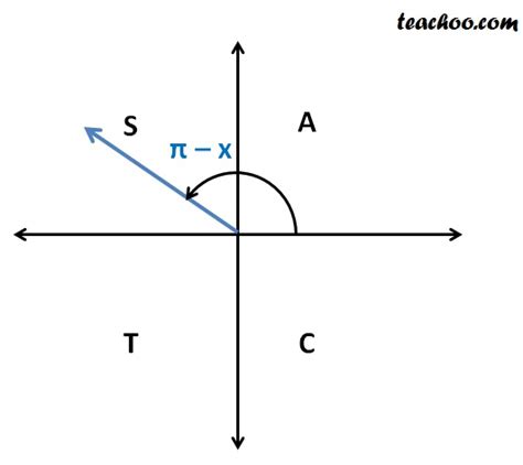 Angle is measured in radians or in degrees. Shifting angle by π/2, π, 3π/2 , 2π - Finding Value of ...
