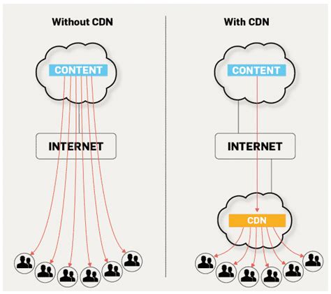 Its always good to have your site powered by a content delivery network. StormFiber Places Netflix CDN in Datacenter to End Video ...