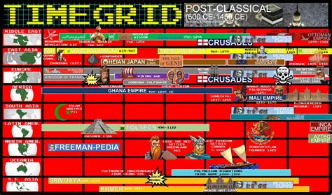 Post-Classical (600 CE to 1450 CE) — Freemanpedia