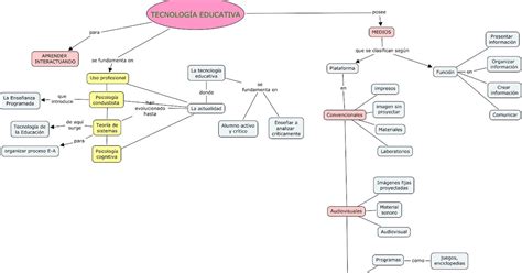 En El Corazón De Una Maestra Mapa Conceptual TecnologÍa Educativa