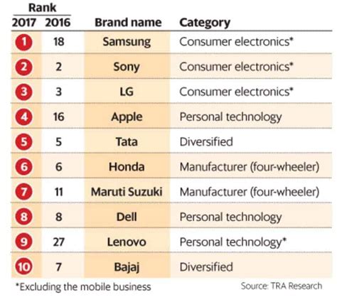 Report Samsung Is The Most Trusted Brand In India In