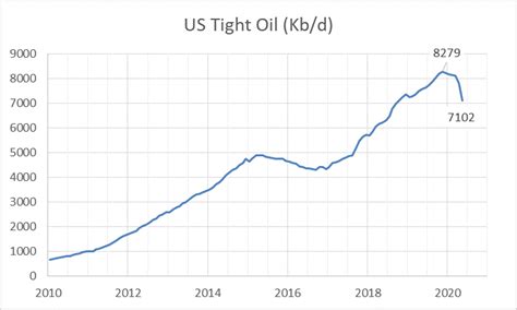 Opec May 2020 Oil Production Peak Oil Barrel