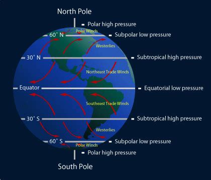 It is well established that high pressure is generally associated with nice weather, while low pressure is generally associated with cloudy, rainy, or snowy in order to understand the types of weather conditions generally associated with high and low pressure systems, we must think vertically. Winds - Free online Course on World Geography
