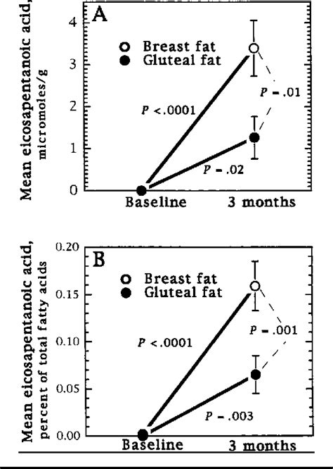 [pdf] Dietary Modulation Of Omega 3 Omega 6 Polyunsaturated Fatty Acid Ratios In Patients With