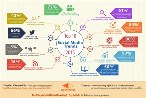Top 10 Social Media Trends 2015 Industry Report New Research