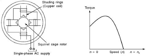 Figure 1 Shaded Pole Motor Method
