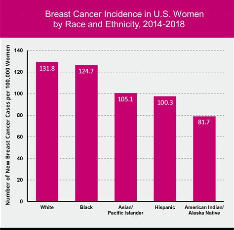 breast cancer risk race and ethnicity susan g komen®