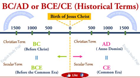 Ad anno domini (in the year of our lord). BC and AD or BCE and CE ( Historical Terms ) - English ...
