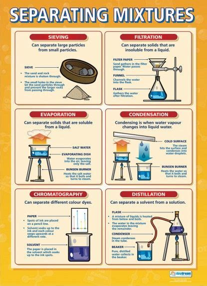 Separating Mixtures Poster More Science Revision Gcse Science Science