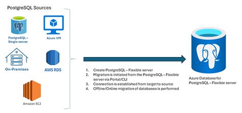 Azure Database For Postgresql의 마이그레이션 서비스 Azure Database For