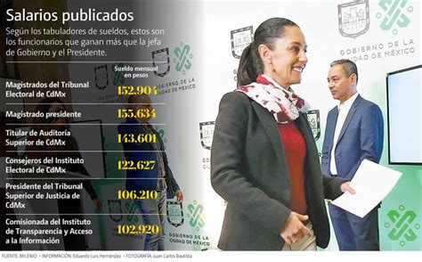En su conferencia mañanera, el primer mandatario expresó su respaldo a la postura de claudia sheinbaum de no ocultar información: En CdMx, burócratas con mayor sueldo que AMLO y Sheinbaum