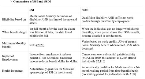 Comparing And Contrasting Ssi And Ssdi Palladio Consulting Llc
