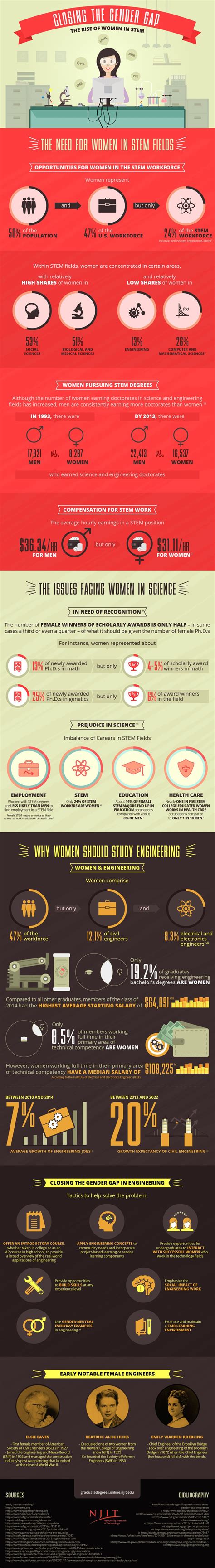 Engineering A Way To Close The Gender Gap In Stem Gender Gap Infographic Educational Infographic