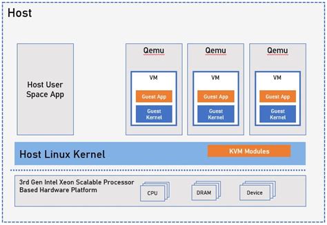 Kvmqemu Virtualization Tuning Guide On Intel® Xeon® Based Systems