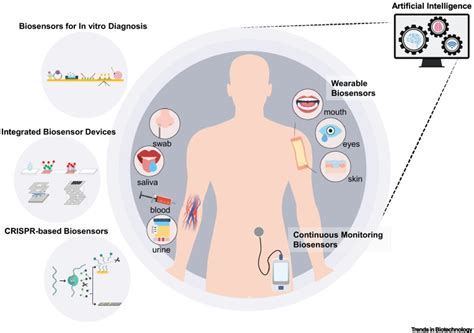 Biosensors For Healthcare Current And Future Perspectives Trends In