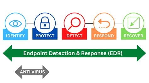 Ndr Vs Edr The Ultimate Guide To Endpoint Detection Wirex