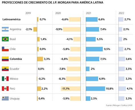 Per Ser A Uno De Los Pa Ses Con Mayor Crecimiento Econ Mico Este A O