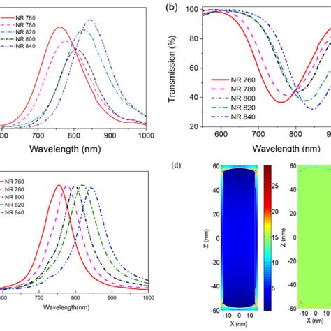 Absorbance And Transmission Spectra Of The AuAg Coreshell Nanorods Download Scientific