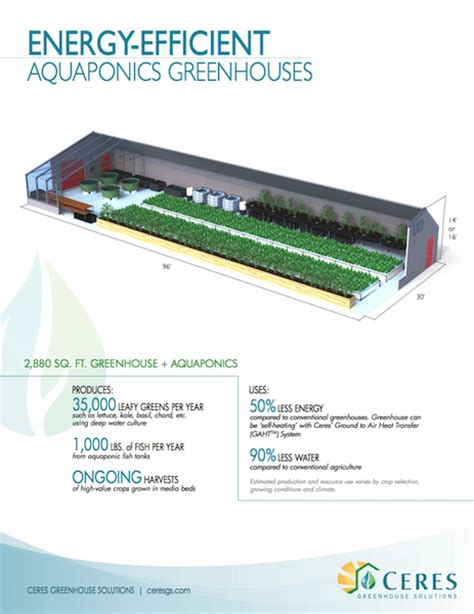 Energy Efficient Aquaponics Greenhouses Ceres Greenhouse