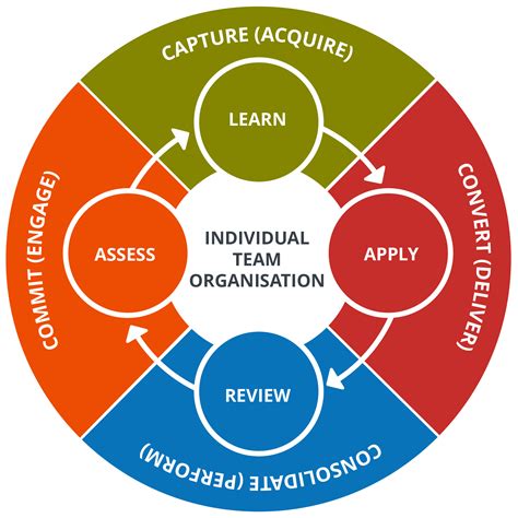 Soft Skills Knowledge Into Action Skillogy Perform