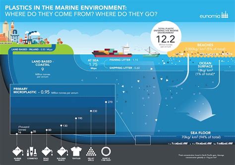 80 Of Ocean Plastic Comes From Land Based Sources New Report Finds