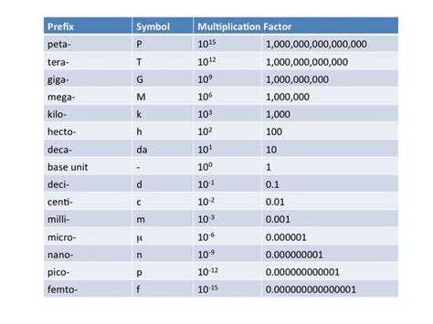 Trudiogmor Prefix Conversion Table