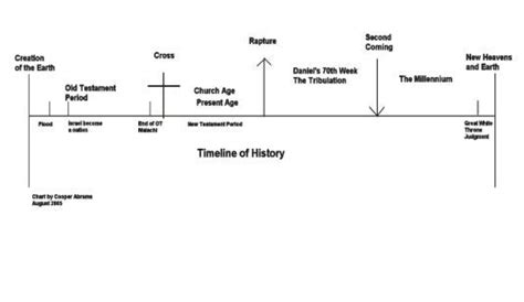 Timeline Of The Book Of Daniel Chart Timeline Of History Bible