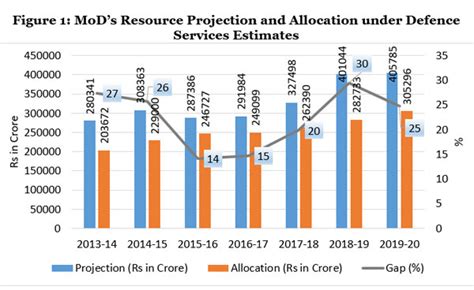 Indias Defence Budget 2020 21 The Dispatch