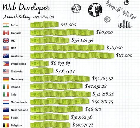 Web Developers Average Annual Salary Around The World Infographic Web Development