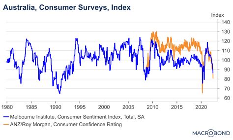 Consumer Confidence Indicators Are Very Concerning Queensland Economy