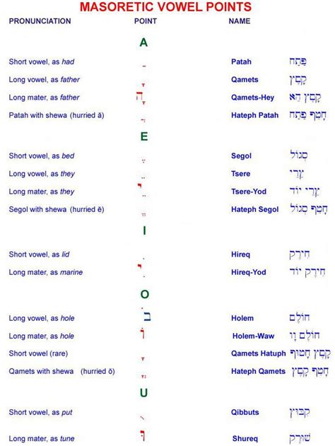 Hebrew Vowels Chart Hebrew Alphabet Hebrew Vowels Learn Hebrew Alphabet