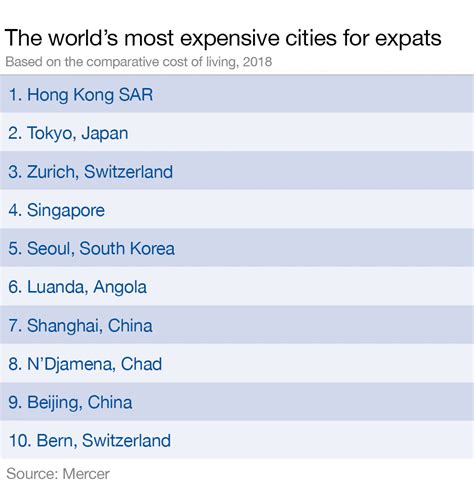 Which Cities In The World Are The Most Expensive For Expats World Economic Forum
