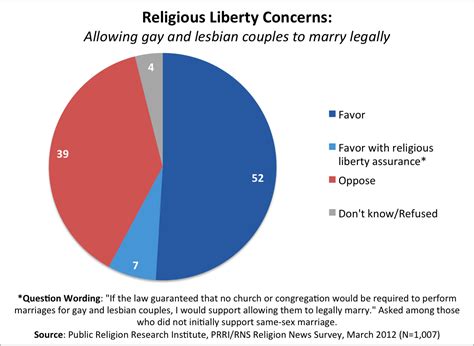 Fortnight Of Facts Same Sex Marriage And Religious Liberty Concerns