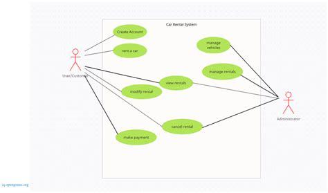 System Design Of Car Rental System