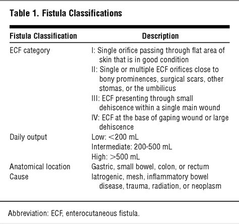 Definitive Surgical Treatment Of Enterocutaneous Fistula Outcomes Of A