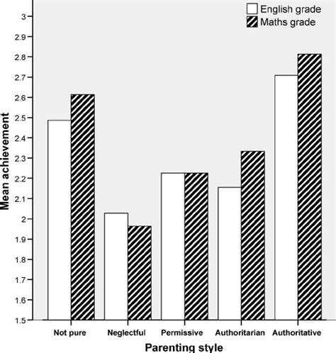 Parenting style, English and mathematics grades ...