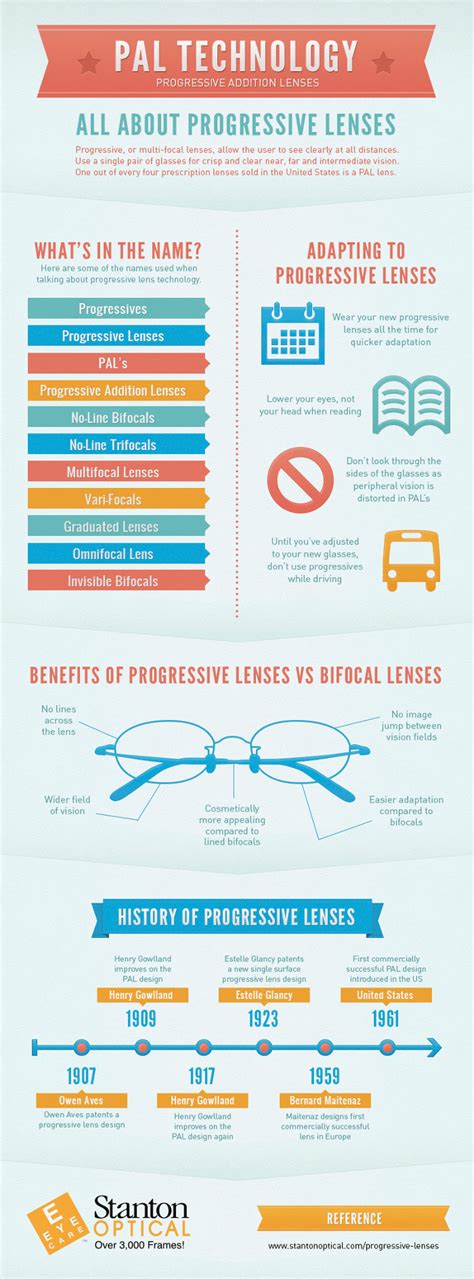 progressive lenses pros and cons hrf