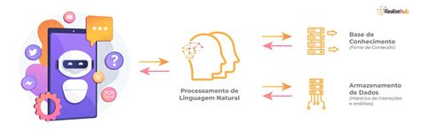 Processamento de Linguagem Natural o que é Realize Hub