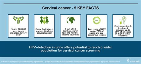 Facts About Cervical Cancer Novosanis