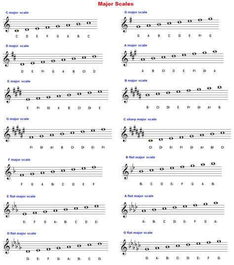 Learn Major Scales Piano Treble Clef Charts Patternformula Chords