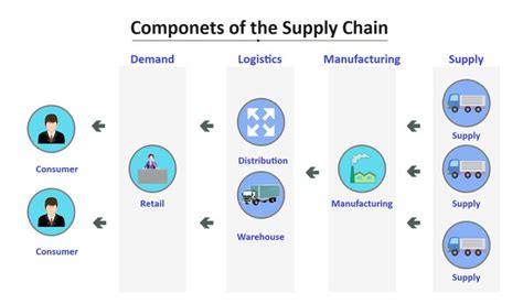 Components Of The Supply Chain Edrawmax Editable Template In