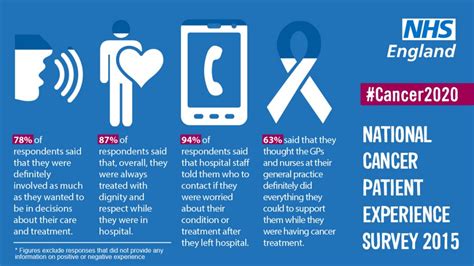 Nhs England Cancer Patient Survey Is Key Tool In Tackling Variation In Experience Of Care