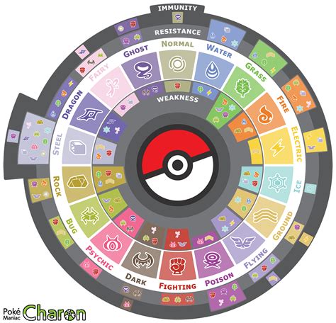 Pokemon Wheel Of Types