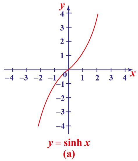 Explore All About Hyperbolic Functions Cuemath