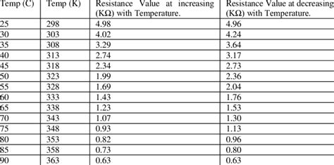 0 table showing resistance of the thermistor with corresponding download table