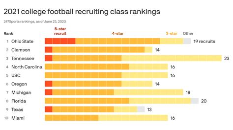 College Football Recruiting Ohio State Takes Early Lead In 2021 Rankings