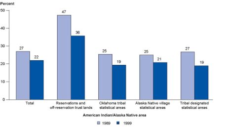 Status And Trends In The Education Of American Indians And Alaska Natives 2008 16